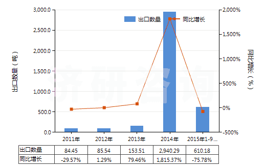 2011-2015年9月中國(guó)間苯二甲酸(HS29173910)出口量及增速統(tǒng)計(jì)